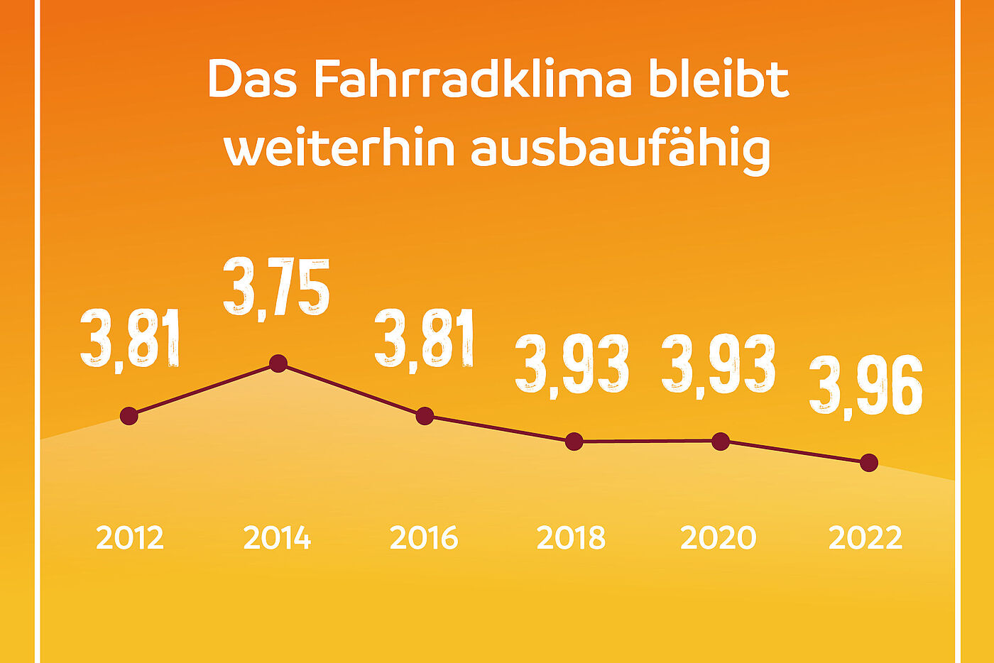 Der Gesamtnotendurchschnitt beim ADFC-Fahrradklima-Test.